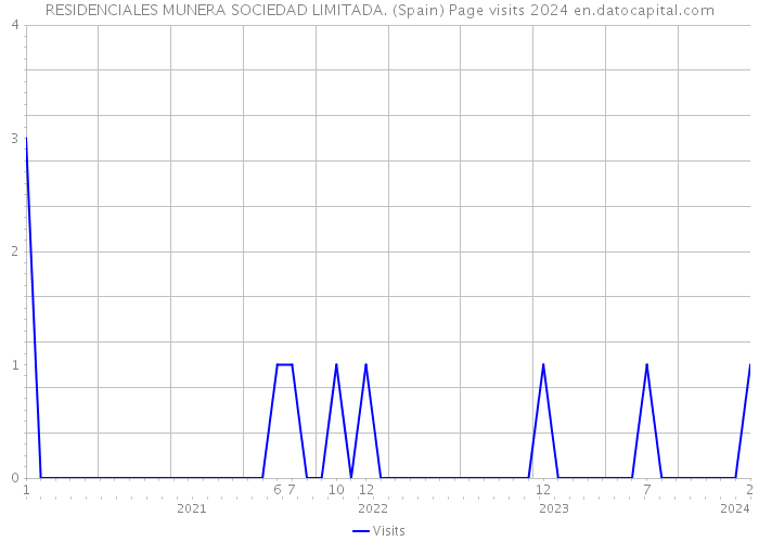 RESIDENCIALES MUNERA SOCIEDAD LIMITADA. (Spain) Page visits 2024 