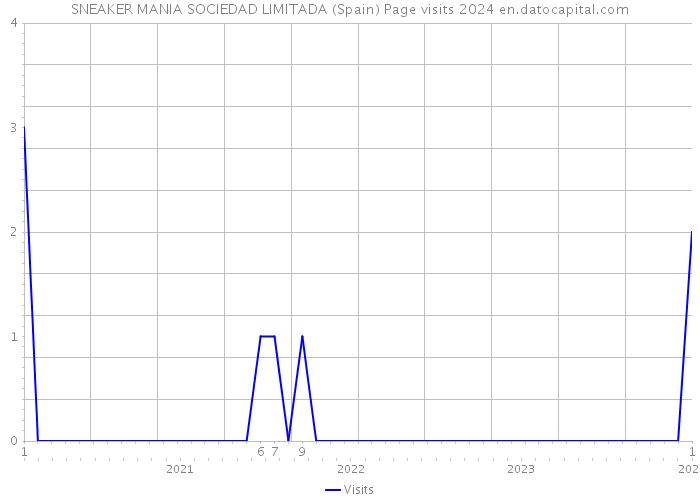 SNEAKER MANIA SOCIEDAD LIMITADA (Spain) Page visits 2024 