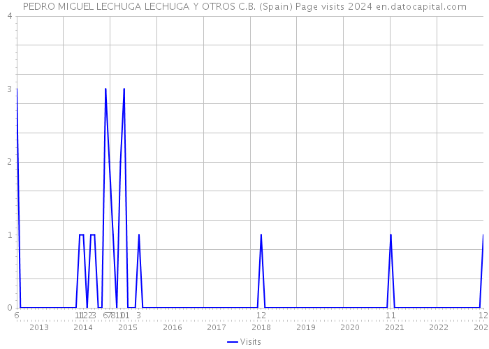 PEDRO MIGUEL LECHUGA LECHUGA Y OTROS C.B. (Spain) Page visits 2024 