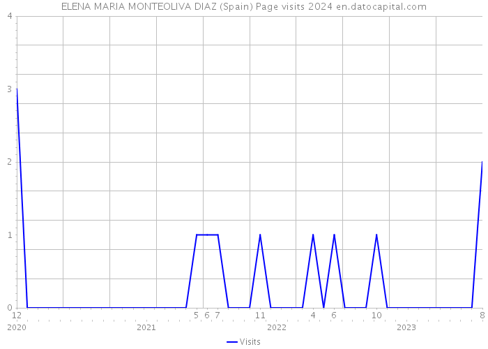 ELENA MARIA MONTEOLIVA DIAZ (Spain) Page visits 2024 