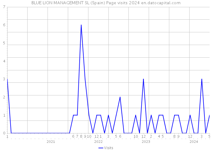 BLUE LION MANAGEMENT SL (Spain) Page visits 2024 