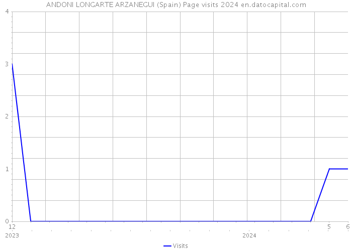 ANDONI LONGARTE ARZANEGUI (Spain) Page visits 2024 