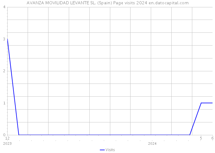 AVANZA MOVILIDAD LEVANTE SL. (Spain) Page visits 2024 