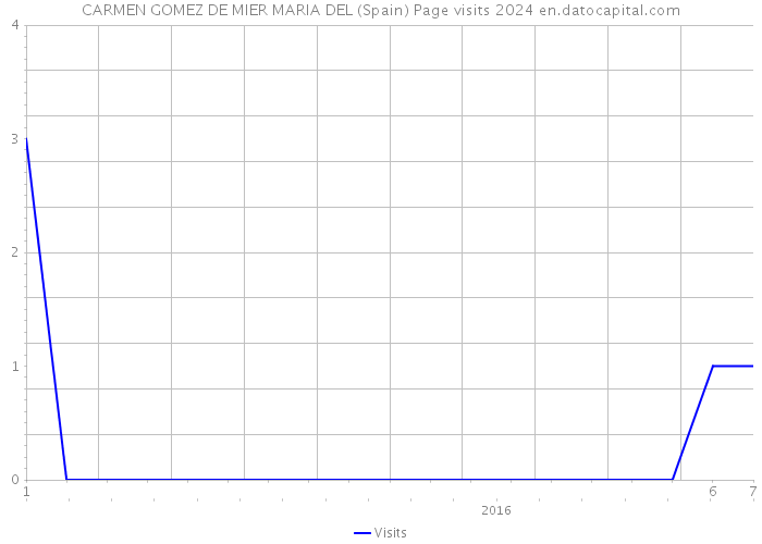 CARMEN GOMEZ DE MIER MARIA DEL (Spain) Page visits 2024 