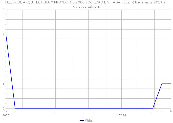 TALLER DE ARQUITECTURA Y PROYECTOS 2000 SOCIEDAD LIMITADA. (Spain) Page visits 2024 