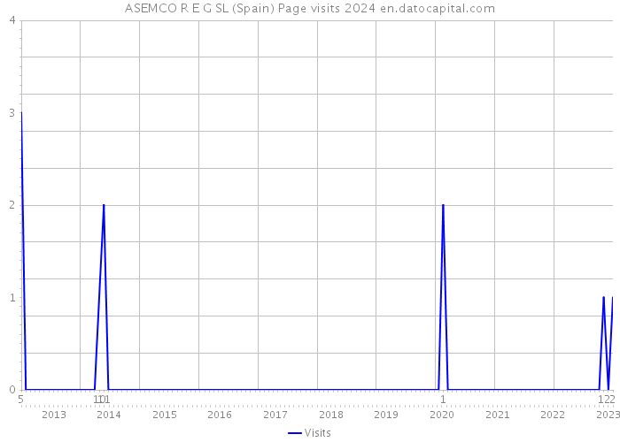 ASEMCO R E G SL (Spain) Page visits 2024 