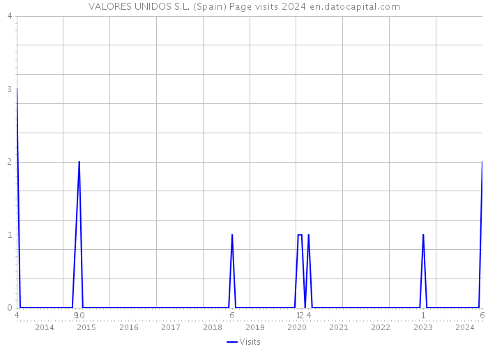 VALORES UNIDOS S.L. (Spain) Page visits 2024 