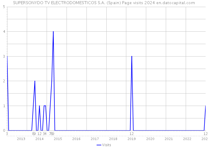 SUPERSONYDO TV ELECTRODOMESTICOS S.A. (Spain) Page visits 2024 