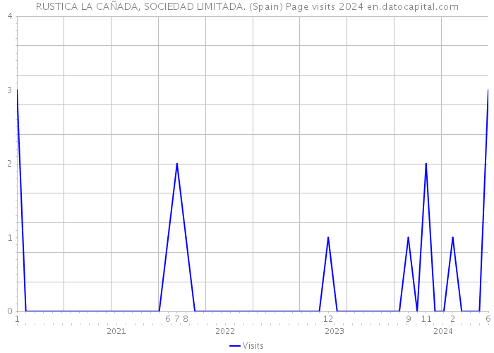 RUSTICA LA CAÑADA, SOCIEDAD LIMITADA. (Spain) Page visits 2024 