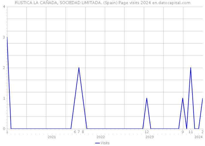 RUSTICA LA CAÑADA, SOCIEDAD LIMITADA. (Spain) Page visits 2024 