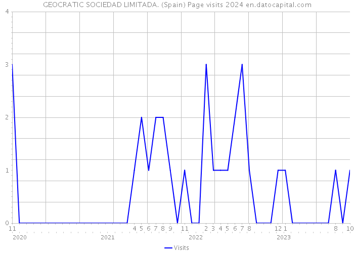 GEOCRATIC SOCIEDAD LIMITADA. (Spain) Page visits 2024 