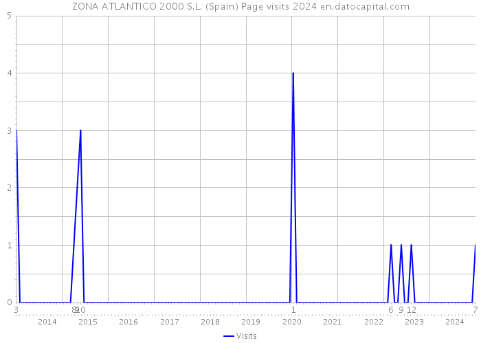 ZONA ATLANTICO 2000 S.L. (Spain) Page visits 2024 