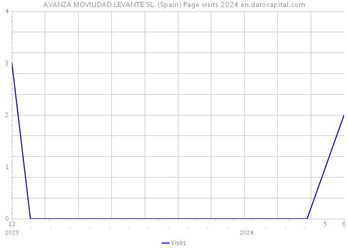 AVANZA MOVILIDAD LEVANTE SL. (Spain) Page visits 2024 