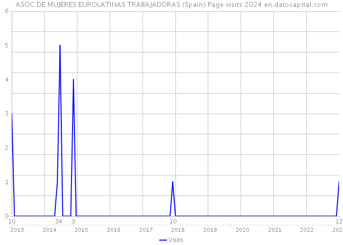 ASOC DE MUJERES EUROLATINAS TRABAJADORAS (Spain) Page visits 2024 
