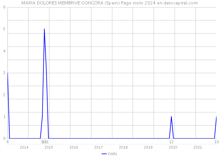 MARIA DOLORES MEMBRIVE GONGORA (Spain) Page visits 2024 