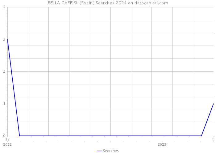 BELLA CAFE SL (Spain) Searches 2024 