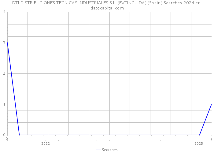 DTI DISTRIBUCIONES TECNICAS INDUSTRIALES S.L. (EXTINGUIDA) (Spain) Searches 2024 