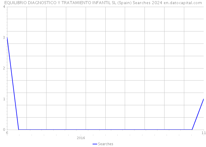 EQUILIBRIO DIAGNOSTICO Y TRATAMIENTO INFANTIL SL (Spain) Searches 2024 