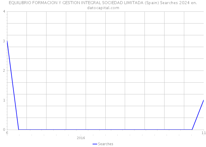 EQUILIBRIO FORMACION Y GESTION INTEGRAL SOCIEDAD LIMITADA (Spain) Searches 2024 