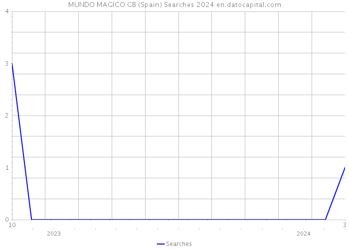 MUNDO MAGICO CB (Spain) Searches 2024 