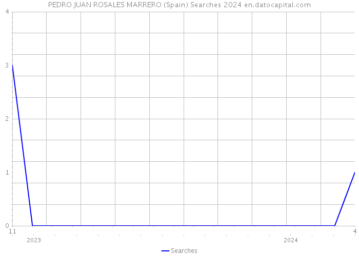 PEDRO JUAN ROSALES MARRERO (Spain) Searches 2024 