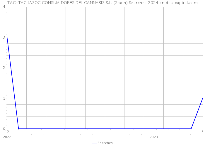 TAC-TAC (ASOC CONSUMIDORES DEL CANNABIS S.L. (Spain) Searches 2024 