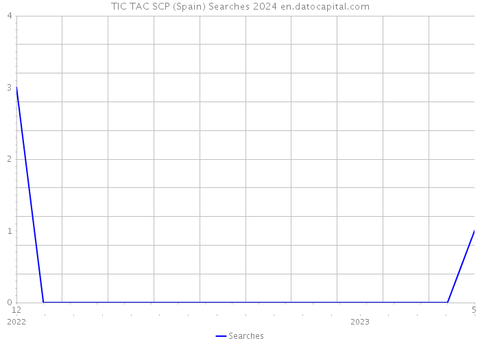TIC TAC SCP (Spain) Searches 2024 