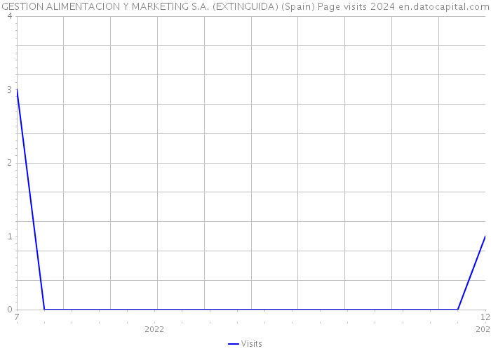 GESTION ALIMENTACION Y MARKETING S.A. (EXTINGUIDA) (Spain) Page visits 2024 