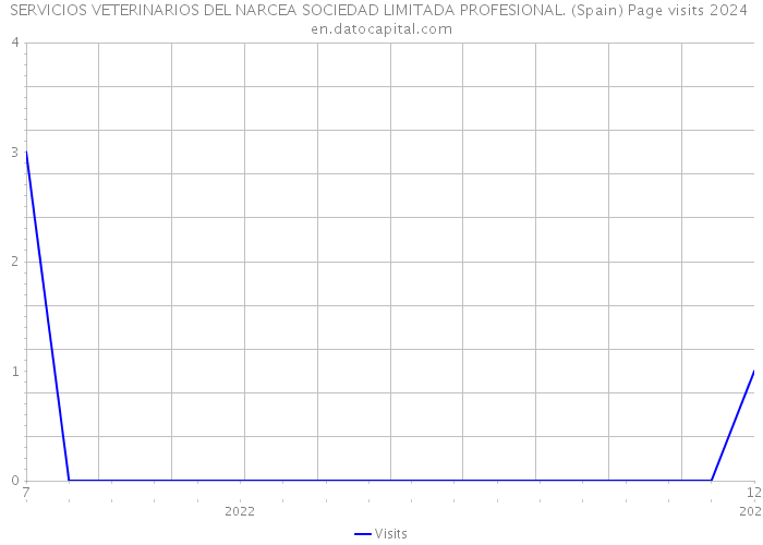 SERVICIOS VETERINARIOS DEL NARCEA SOCIEDAD LIMITADA PROFESIONAL. (Spain) Page visits 2024 