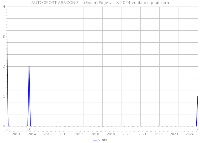 AUTO SPORT ARAGON S.L. (Spain) Page visits 2024 