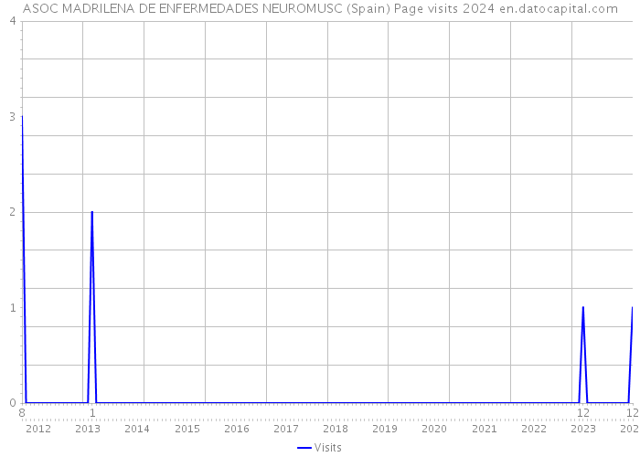 ASOC MADRILENA DE ENFERMEDADES NEUROMUSC (Spain) Page visits 2024 