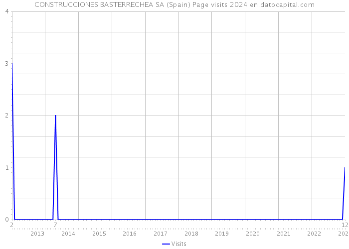 CONSTRUCCIONES BASTERRECHEA SA (Spain) Page visits 2024 