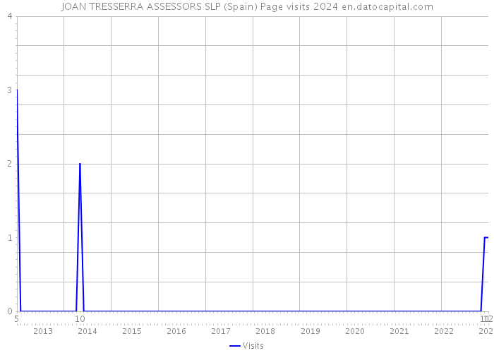 JOAN TRESSERRA ASSESSORS SLP (Spain) Page visits 2024 