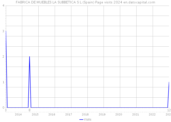 FABRICA DE MUEBLES LA SUBBETICA S L (Spain) Page visits 2024 