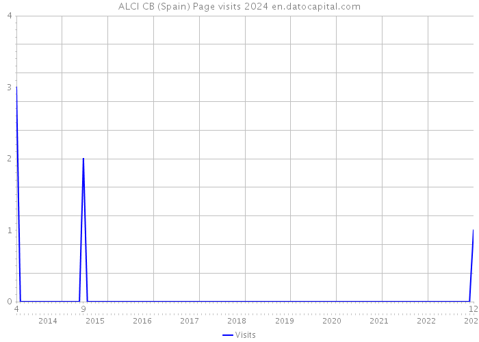 ALCI CB (Spain) Page visits 2024 