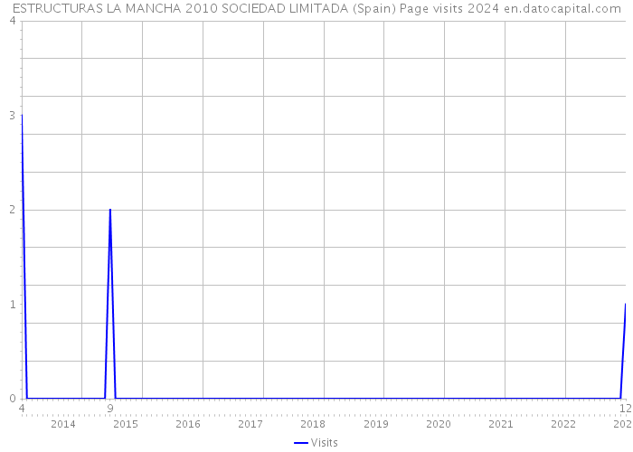 ESTRUCTURAS LA MANCHA 2010 SOCIEDAD LIMITADA (Spain) Page visits 2024 