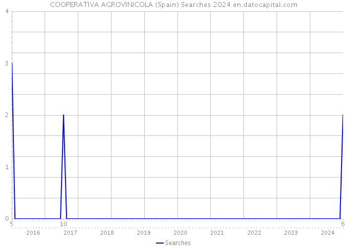 COOPERATIVA AGROVINICOLA (Spain) Searches 2024 