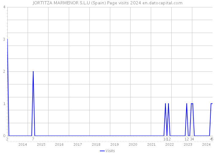 JORTITZA MARMENOR S.L.U (Spain) Page visits 2024 