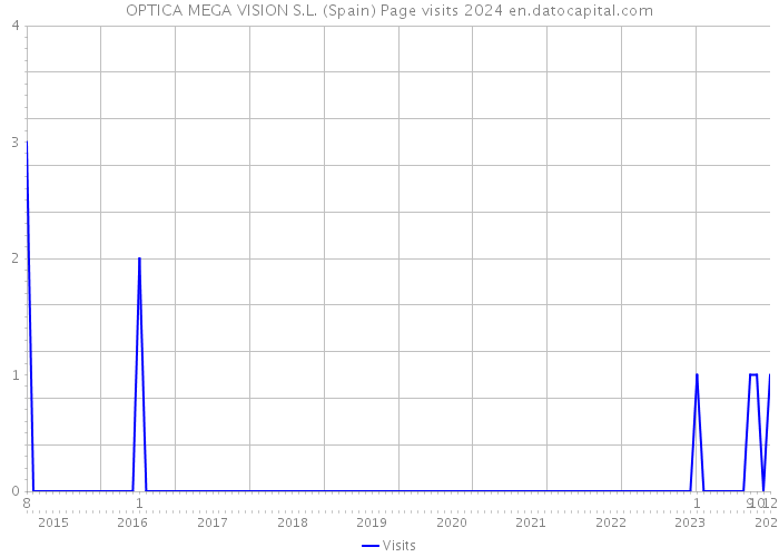 OPTICA MEGA VISION S.L. (Spain) Page visits 2024 