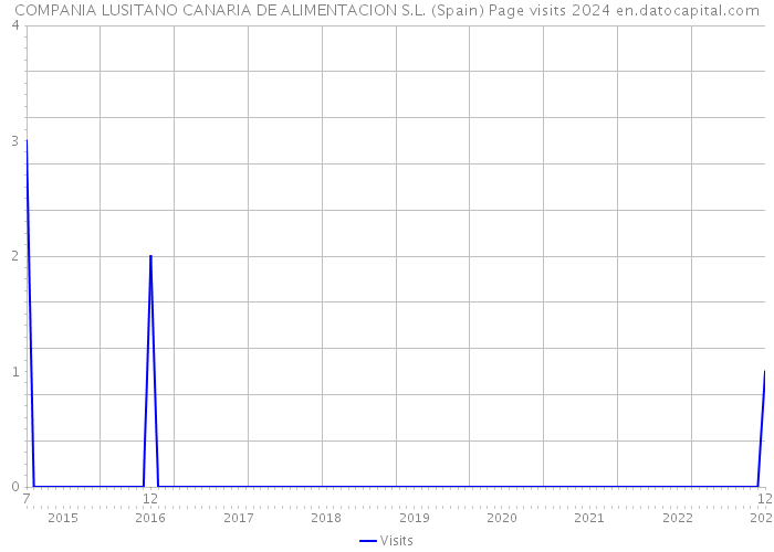 COMPANIA LUSITANO CANARIA DE ALIMENTACION S.L. (Spain) Page visits 2024 