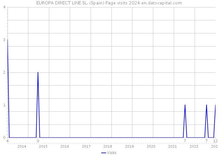 EUROPA DIRECT LINE SL. (Spain) Page visits 2024 