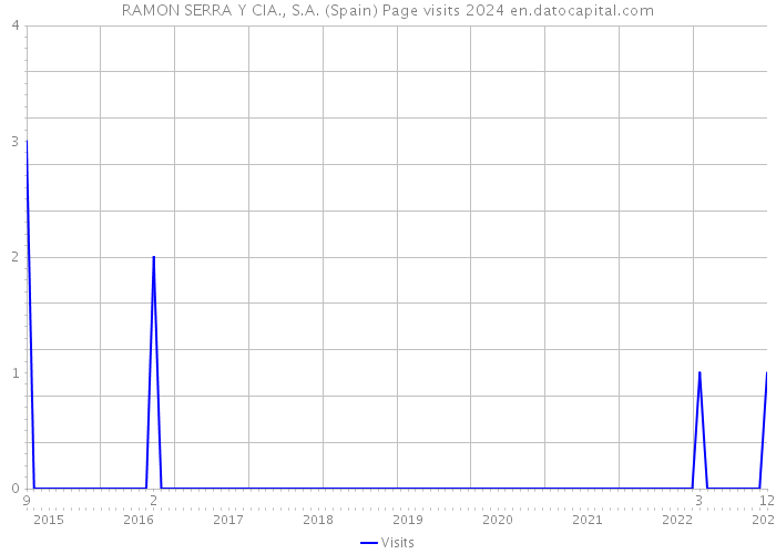 RAMON SERRA Y CIA., S.A. (Spain) Page visits 2024 