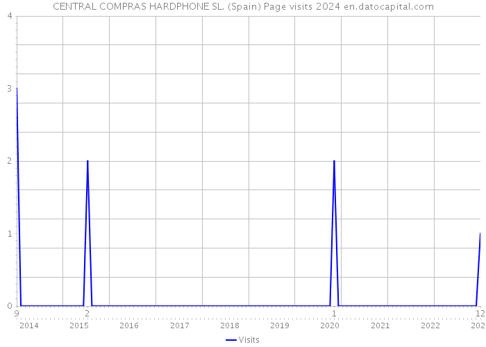 CENTRAL COMPRAS HARDPHONE SL. (Spain) Page visits 2024 