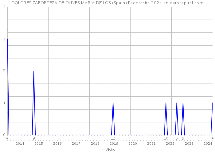 DOLORES ZAFORTEZA DE OLIVES MARIA DE LOS (Spain) Page visits 2024 