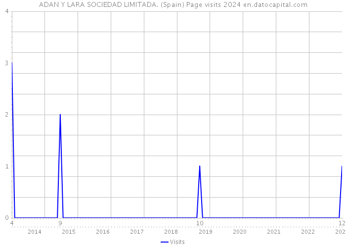 ADAN Y LARA SOCIEDAD LIMITADA. (Spain) Page visits 2024 