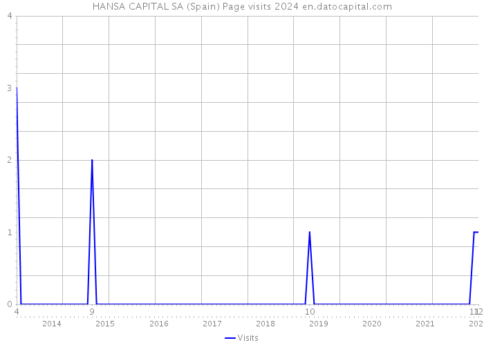 HANSA CAPITAL SA (Spain) Page visits 2024 