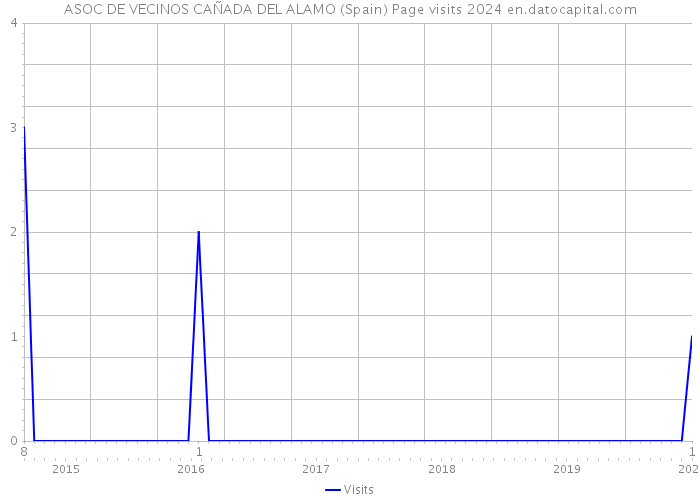 ASOC DE VECINOS CAÑADA DEL ALAMO (Spain) Page visits 2024 