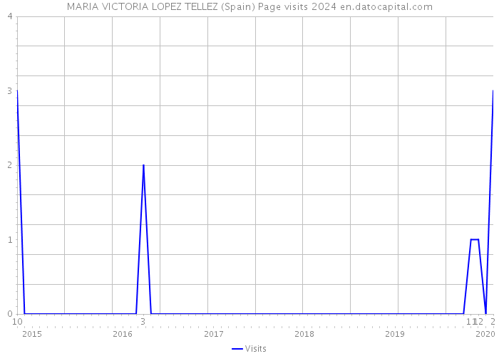 MARIA VICTORIA LOPEZ TELLEZ (Spain) Page visits 2024 