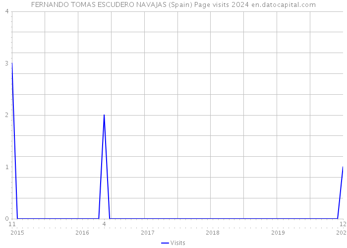 FERNANDO TOMAS ESCUDERO NAVAJAS (Spain) Page visits 2024 