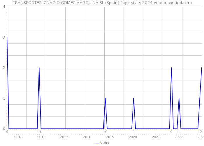 TRANSPORTES IGNACIO GOMEZ MARQUINA SL (Spain) Page visits 2024 